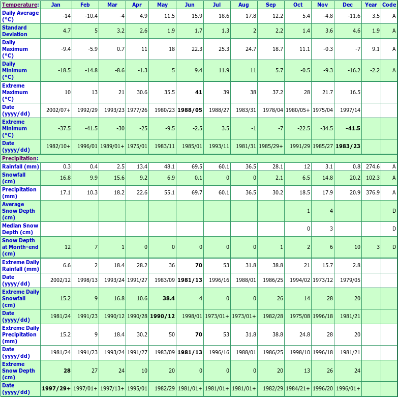 Rock Point Climate Data Chart